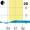 Texas City tide chart for Saturday, January 28, 2023