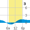 Texas City tide chart for Tuesday, January 3, 2023