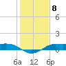 Texas City tide chart for Sunday, January 8, 2023