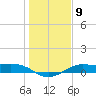 Texas City tide chart for Monday, January 9, 2023