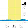 Texas City tide chart for Friday, February 10, 2023
