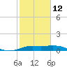 Texas City tide chart for Sunday, February 12, 2023