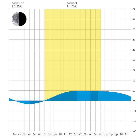 Texas City tide chart for Monday, February 13, 2023
