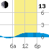 Texas City tide chart for Monday, February 13, 2023