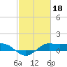 Texas City tide chart for Saturday, February 18, 2023