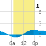 Texas City tide chart for Wednesday, February 1, 2023