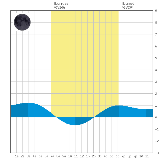 Texas City tide chart for Monday, February 20, 2023
