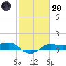 Texas City tide chart for Monday, February 20, 2023
