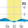 Texas City tide chart for Tuesday, February 21, 2023