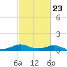 Texas City tide chart for Thursday, February 23, 2023