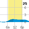 Texas City tide chart for Saturday, February 25, 2023