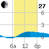 Texas City tide chart for Monday, February 27, 2023