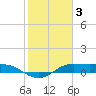 Texas City tide chart for Friday, February 3, 2023