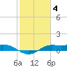 Texas City tide chart for Saturday, February 4, 2023
