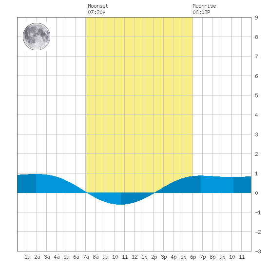 Texas City tide chart for Sunday, February 5, 2023