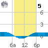 Texas City tide chart for Sunday, February 5, 2023