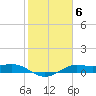 Texas City tide chart for Monday, February 6, 2023