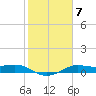 Texas City tide chart for Tuesday, February 7, 2023