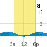 Texas City tide chart for Wednesday, February 8, 2023