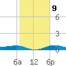 Texas City tide chart for Thursday, February 9, 2023