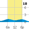 Texas City tide chart for Friday, March 10, 2023