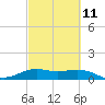 Texas City tide chart for Saturday, March 11, 2023