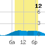 Texas City tide chart for Sunday, March 12, 2023