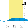 Texas City tide chart for Monday, March 13, 2023