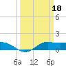 Texas City tide chart for Saturday, March 18, 2023