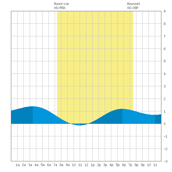 Texas City tide chart for Monday, March 20, 2023
