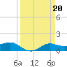 Texas City tide chart for Monday, March 20, 2023