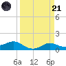 Texas City tide chart for Tuesday, March 21, 2023