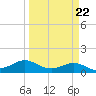 Texas City tide chart for Wednesday, March 22, 2023