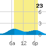 Texas City tide chart for Thursday, March 23, 2023