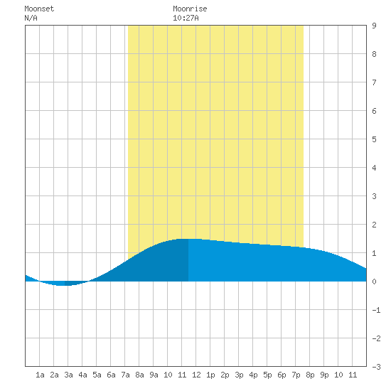Texas City tide chart for Sunday, March 26, 2023