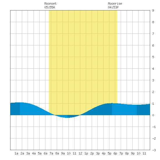 Texas City tide chart for Sunday, March 5, 2023