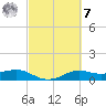 Texas City tide chart for Tuesday, March 7, 2023