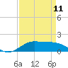 Texas City tide chart for Tuesday, April 11, 2023