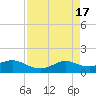 Texas City tide chart for Monday, April 17, 2023