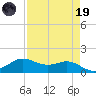 Texas City tide chart for Wednesday, April 19, 2023