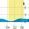 Texas City tide chart for Saturday, April 1, 2023