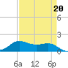 Texas City tide chart for Thursday, April 20, 2023