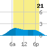 Texas City tide chart for Friday, April 21, 2023