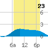Texas City tide chart for Sunday, April 23, 2023
