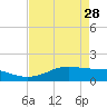 Texas City tide chart for Friday, April 28, 2023