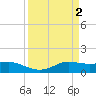 Texas City tide chart for Sunday, April 2, 2023