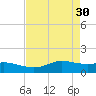 Texas City tide chart for Sunday, April 30, 2023