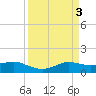 Texas City tide chart for Monday, April 3, 2023
