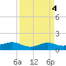 Texas City tide chart for Tuesday, April 4, 2023