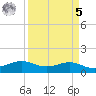 Texas City tide chart for Wednesday, April 5, 2023